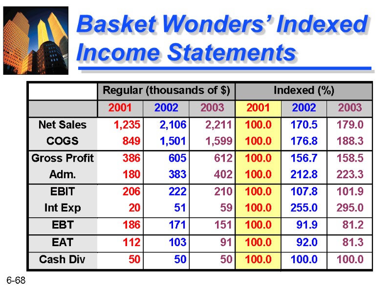 Basket Wonders’ Indexed Income Statements